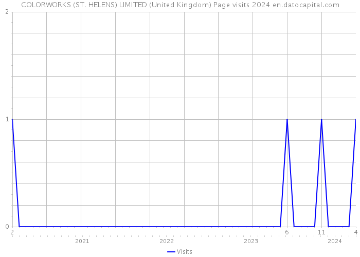 COLORWORKS (ST. HELENS) LIMITED (United Kingdom) Page visits 2024 