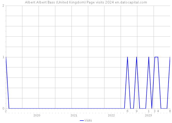 Albert Albert Bass (United Kingdom) Page visits 2024 