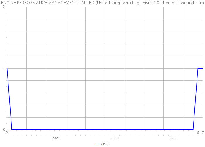 ENGINE PERFORMANCE MANAGEMENT LIMITED (United Kingdom) Page visits 2024 