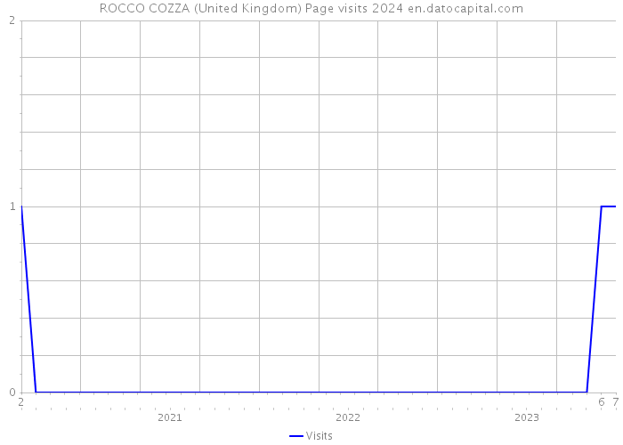 ROCCO COZZA (United Kingdom) Page visits 2024 