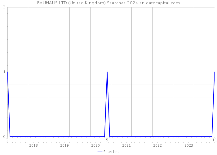 BAUHAUS LTD (United Kingdom) Searches 2024 