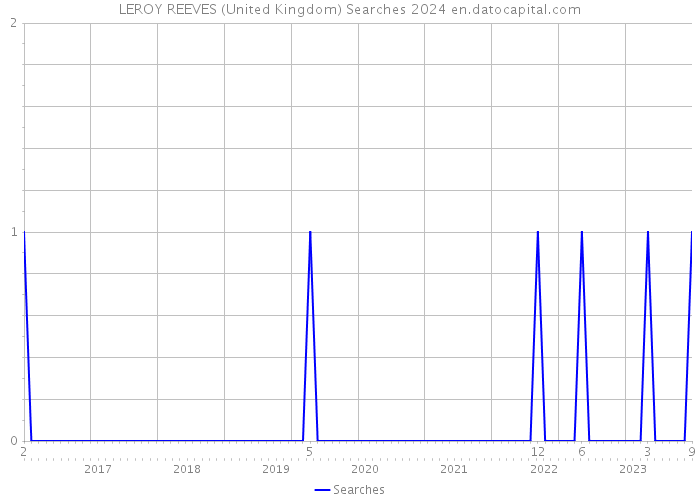 LEROY REEVES (United Kingdom) Searches 2024 