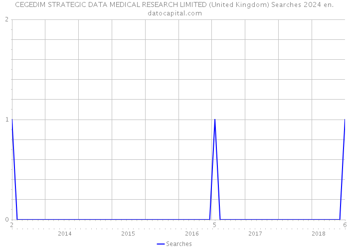 CEGEDIM STRATEGIC DATA MEDICAL RESEARCH LIMITED (United Kingdom) Searches 2024 