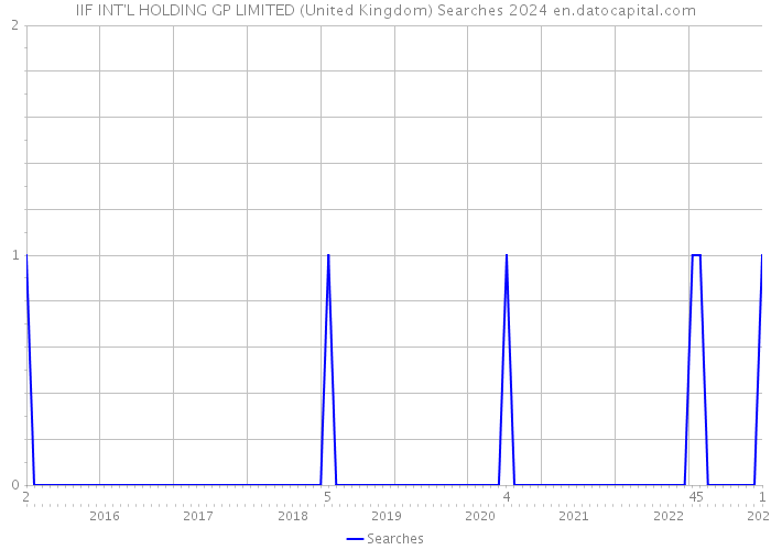 IIF INT'L HOLDING GP LIMITED (United Kingdom) Searches 2024 
