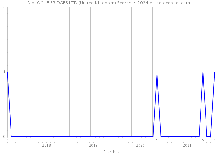DIALOGUE BRIDGES LTD (United Kingdom) Searches 2024 