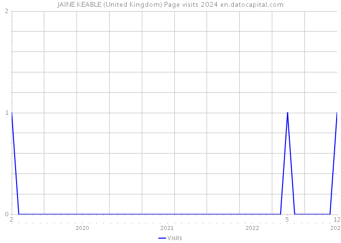 JAINE KEABLE (United Kingdom) Page visits 2024 