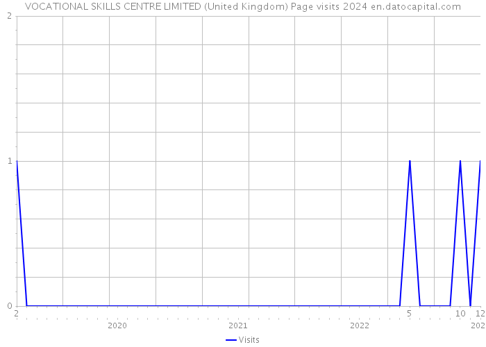 VOCATIONAL SKILLS CENTRE LIMITED (United Kingdom) Page visits 2024 