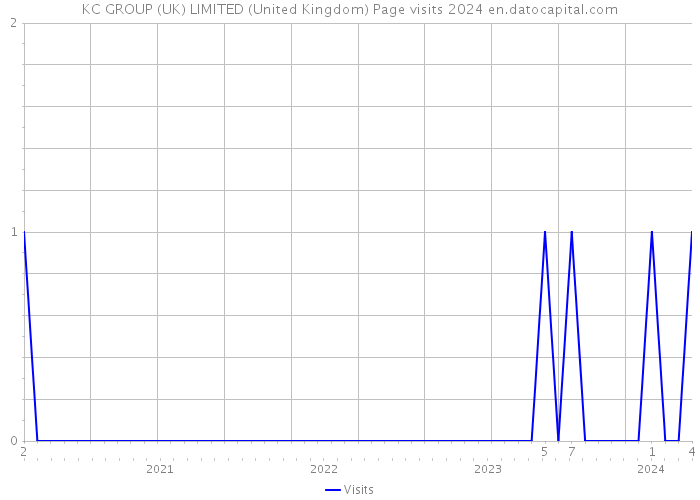 KC GROUP (UK) LIMITED (United Kingdom) Page visits 2024 