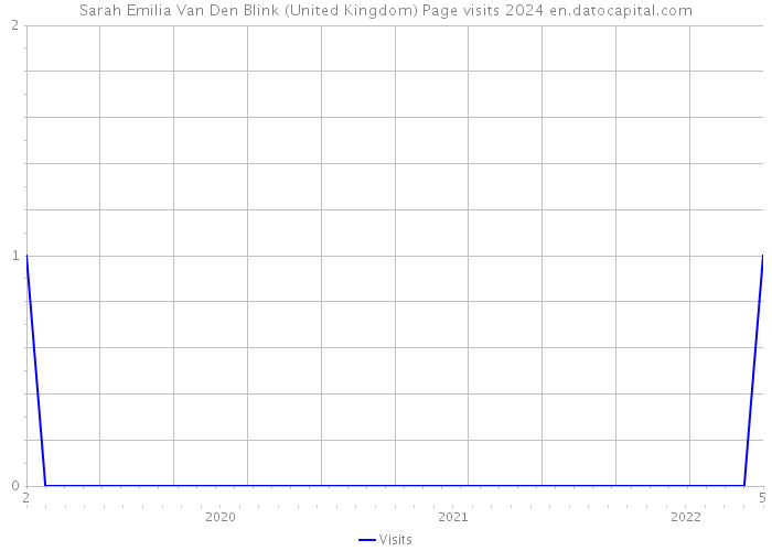 Sarah Emilia Van Den Blink (United Kingdom) Page visits 2024 