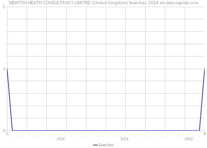 NEWTON HEATH CONSULTANCY LIMITED (United Kingdom) Searches 2024 
