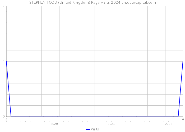 STEPHEN TODD (United Kingdom) Page visits 2024 