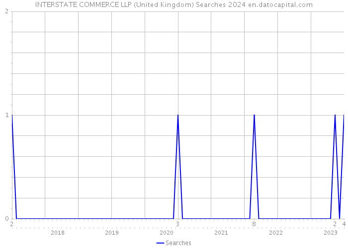 INTERSTATE COMMERCE LLP (United Kingdom) Searches 2024 