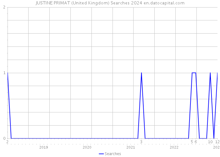 JUSTINE PRIMAT (United Kingdom) Searches 2024 