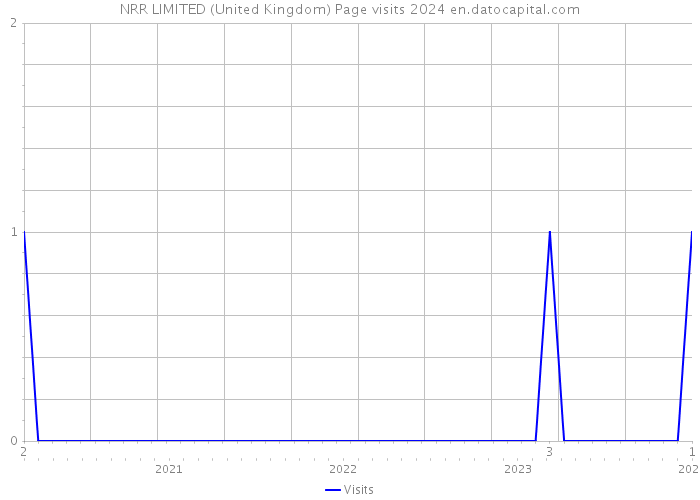 NRR LIMITED (United Kingdom) Page visits 2024 