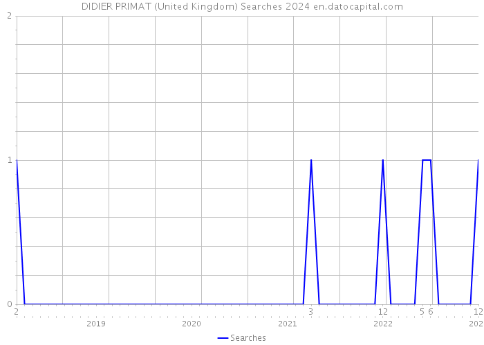 DIDIER PRIMAT (United Kingdom) Searches 2024 