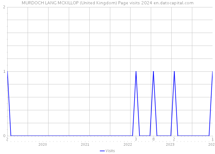 MURDOCH LANG MCKILLOP (United Kingdom) Page visits 2024 