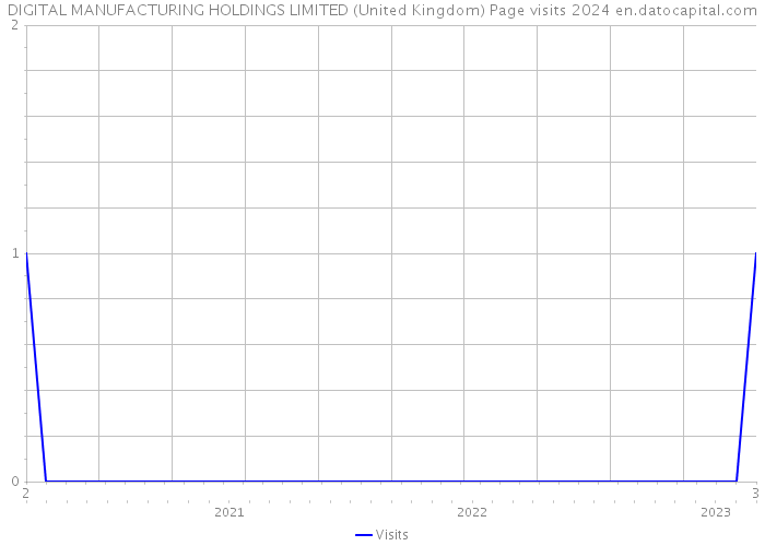 DIGITAL MANUFACTURING HOLDINGS LIMITED (United Kingdom) Page visits 2024 