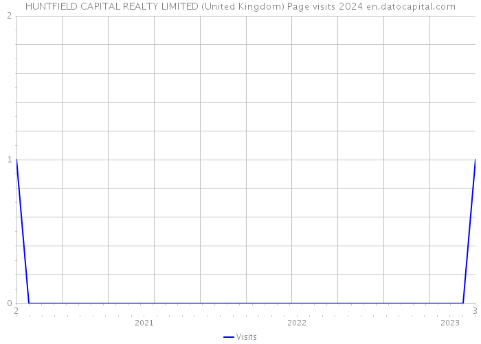 HUNTFIELD CAPITAL REALTY LIMITED (United Kingdom) Page visits 2024 