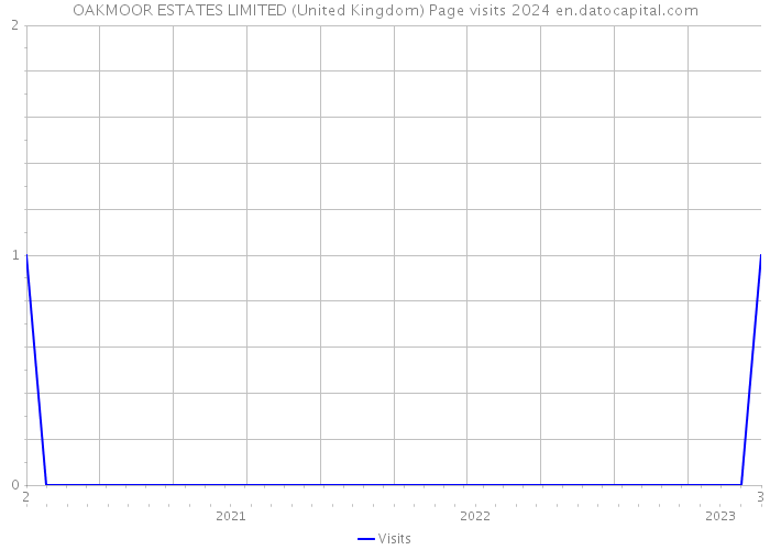 OAKMOOR ESTATES LIMITED (United Kingdom) Page visits 2024 