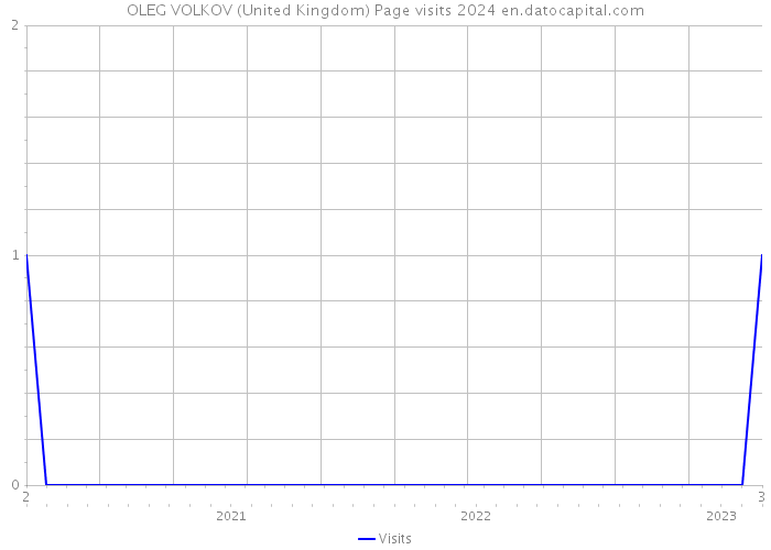 OLEG VOLKOV (United Kingdom) Page visits 2024 