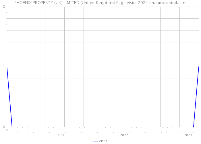 PHOENIX PROPERTY (UK) LIMITED (United Kingdom) Page visits 2024 