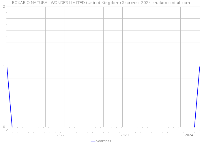 BOXABIO NATURAL WONDER LIMITED (United Kingdom) Searches 2024 