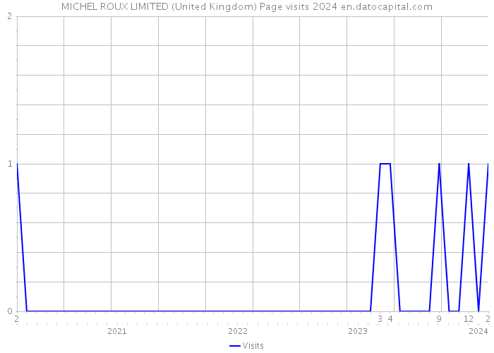 MICHEL ROUX LIMITED (United Kingdom) Page visits 2024 