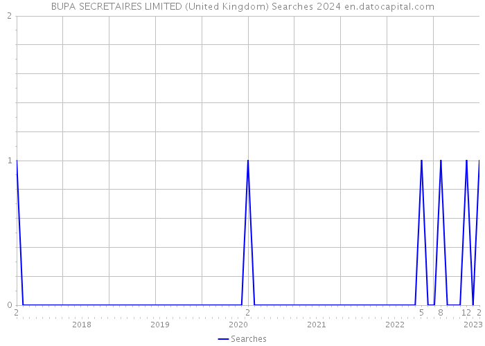 BUPA SECRETAIRES LIMITED (United Kingdom) Searches 2024 