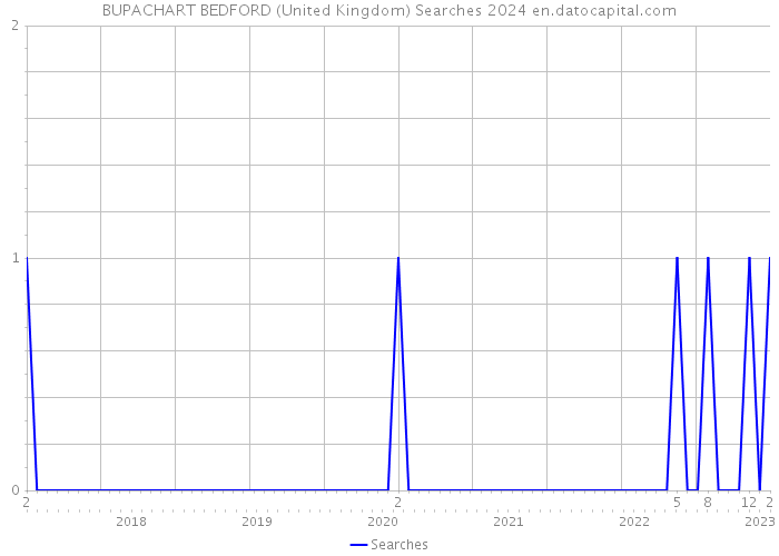BUPACHART BEDFORD (United Kingdom) Searches 2024 