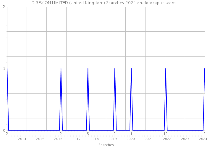 DIREXION LIMITED (United Kingdom) Searches 2024 