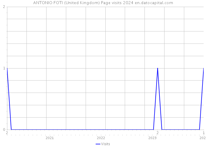 ANTONIO FOTI (United Kingdom) Page visits 2024 