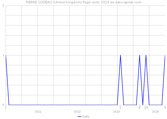 PIERRE GODEAU (United Kingdom) Page visits 2024 