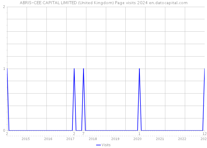 ABRIS-CEE CAPITAL LIMITED (United Kingdom) Page visits 2024 