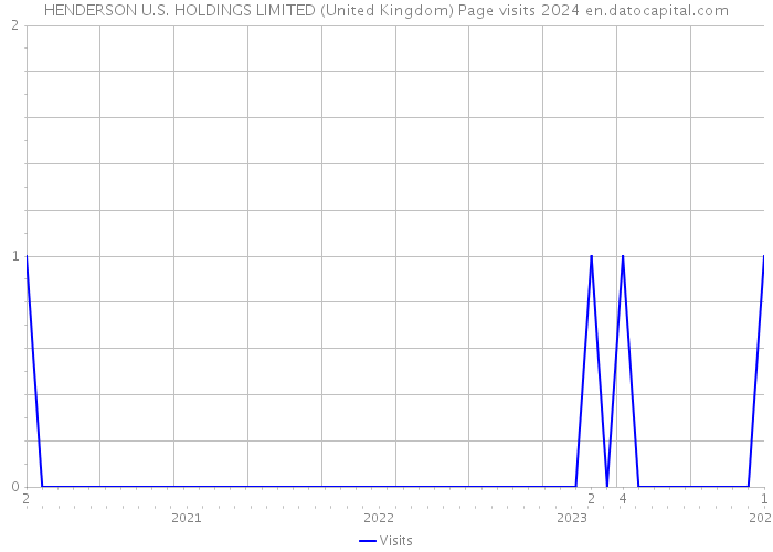 HENDERSON U.S. HOLDINGS LIMITED (United Kingdom) Page visits 2024 