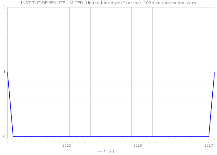 INSTITUT DE BEAUTE LIMITED (United Kingdom) Searches 2024 