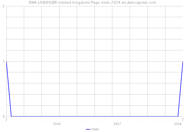 EWA LINDINGER (United Kingdom) Page visits 2024 