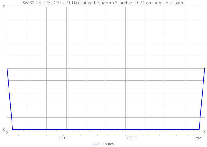 SWISS CAPITAL GROUP LTD (United Kingdom) Searches 2024 