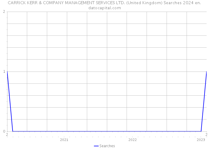 CARRICK KERR & COMPANY MANAGEMENT SERVICES LTD. (United Kingdom) Searches 2024 