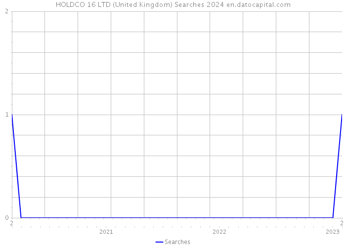 HOLDCO 16 LTD (United Kingdom) Searches 2024 