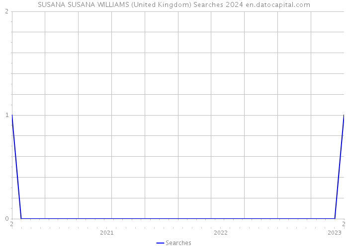 SUSANA SUSANA WILLIAMS (United Kingdom) Searches 2024 