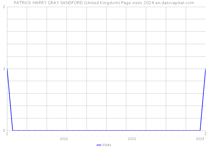 PATRICK HARRY GRAY SANDFORD (United Kingdom) Page visits 2024 