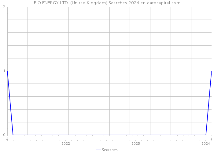 BIO ENERGY LTD. (United Kingdom) Searches 2024 