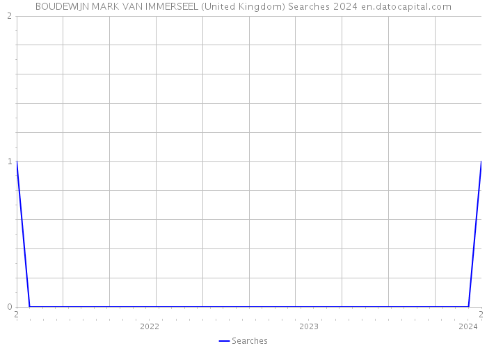BOUDEWIJN MARK VAN IMMERSEEL (United Kingdom) Searches 2024 