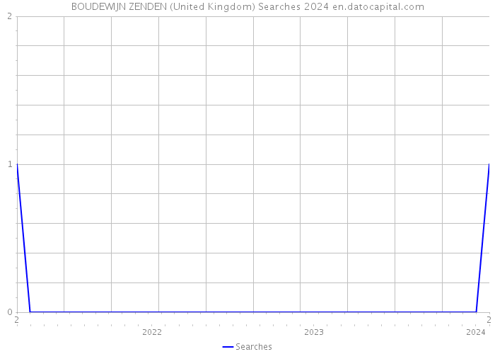 BOUDEWIJN ZENDEN (United Kingdom) Searches 2024 