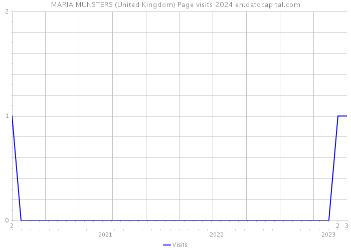 MARIA MUNSTERS (United Kingdom) Page visits 2024 