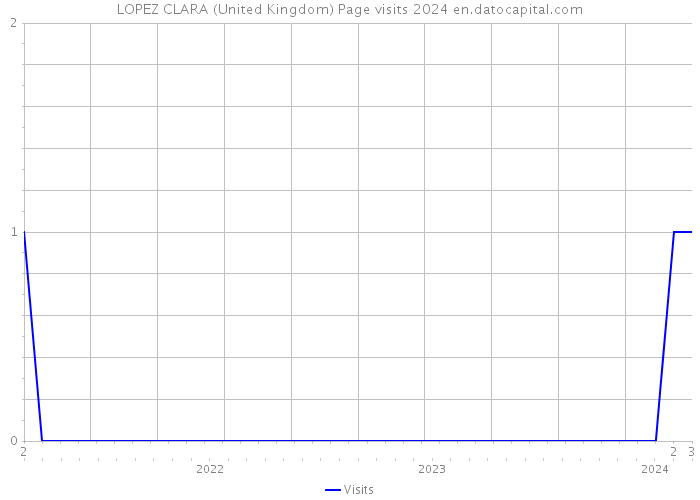 LOPEZ CLARA (United Kingdom) Page visits 2024 