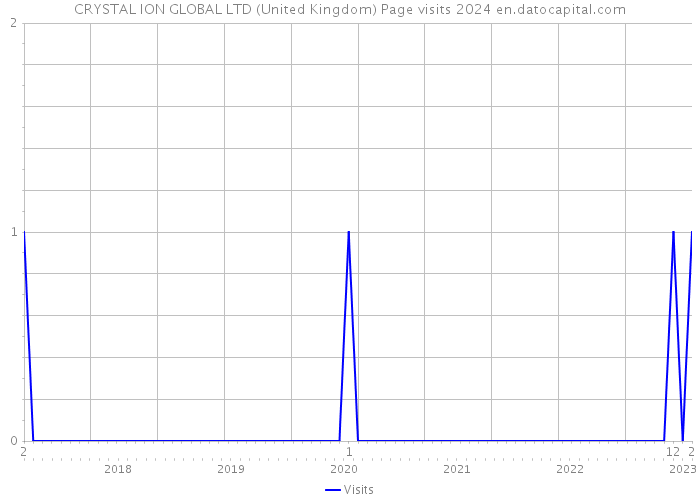 CRYSTAL ION GLOBAL LTD (United Kingdom) Page visits 2024 
