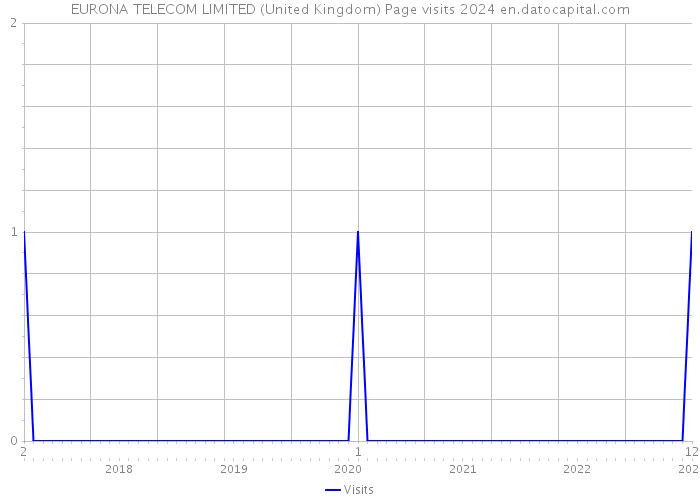 EURONA TELECOM LIMITED (United Kingdom) Page visits 2024 
