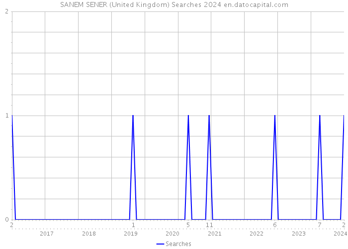 SANEM SENER (United Kingdom) Searches 2024 