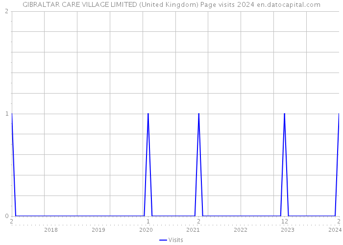 GIBRALTAR CARE VILLAGE LIMITED (United Kingdom) Page visits 2024 